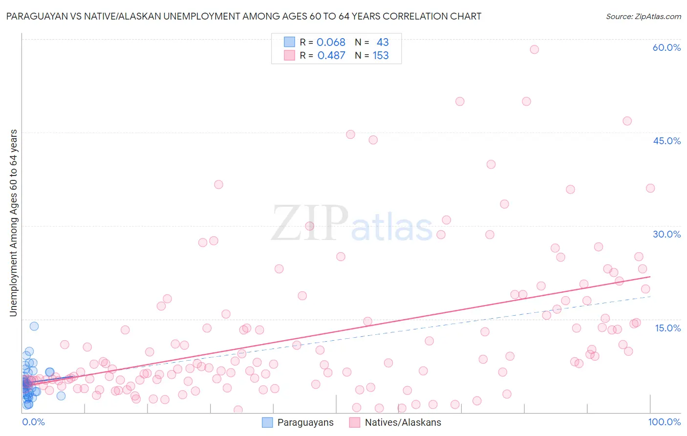 Paraguayan vs Native/Alaskan Unemployment Among Ages 60 to 64 years