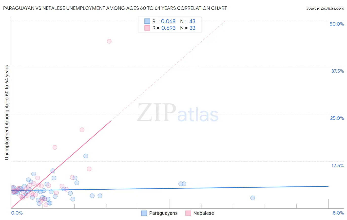 Paraguayan vs Nepalese Unemployment Among Ages 60 to 64 years