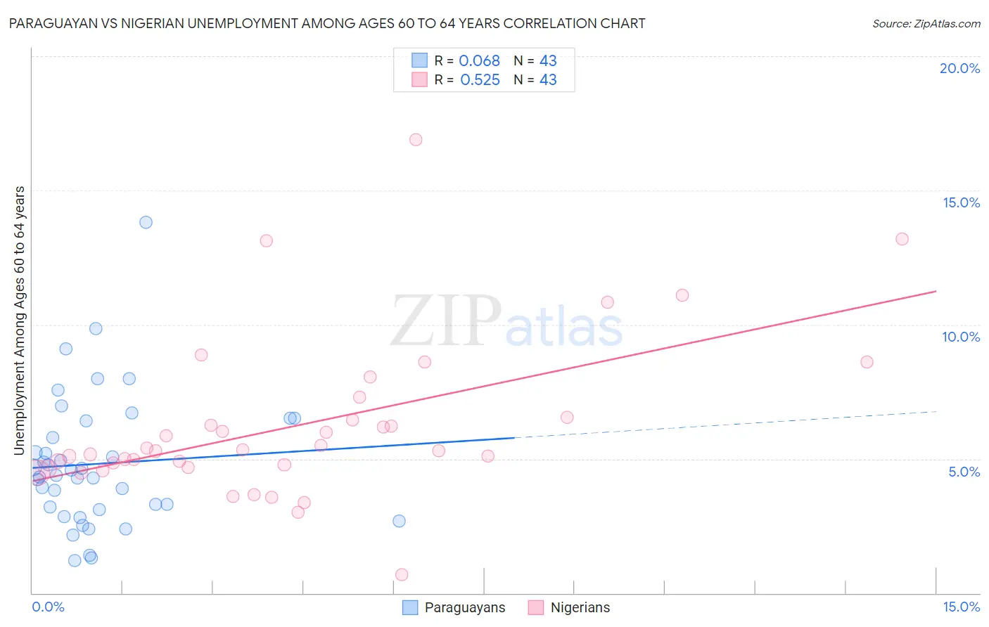 Paraguayan vs Nigerian Unemployment Among Ages 60 to 64 years