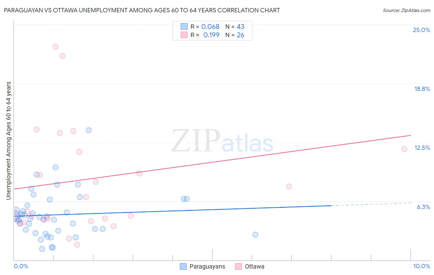 Paraguayan vs Ottawa Unemployment Among Ages 60 to 64 years