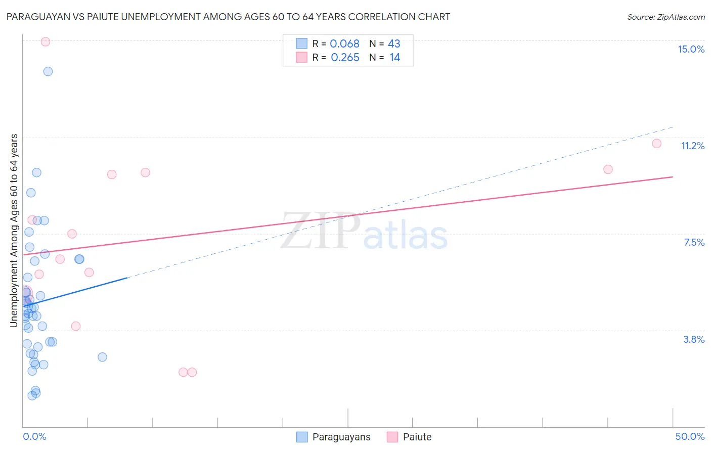 Paraguayan vs Paiute Unemployment Among Ages 60 to 64 years