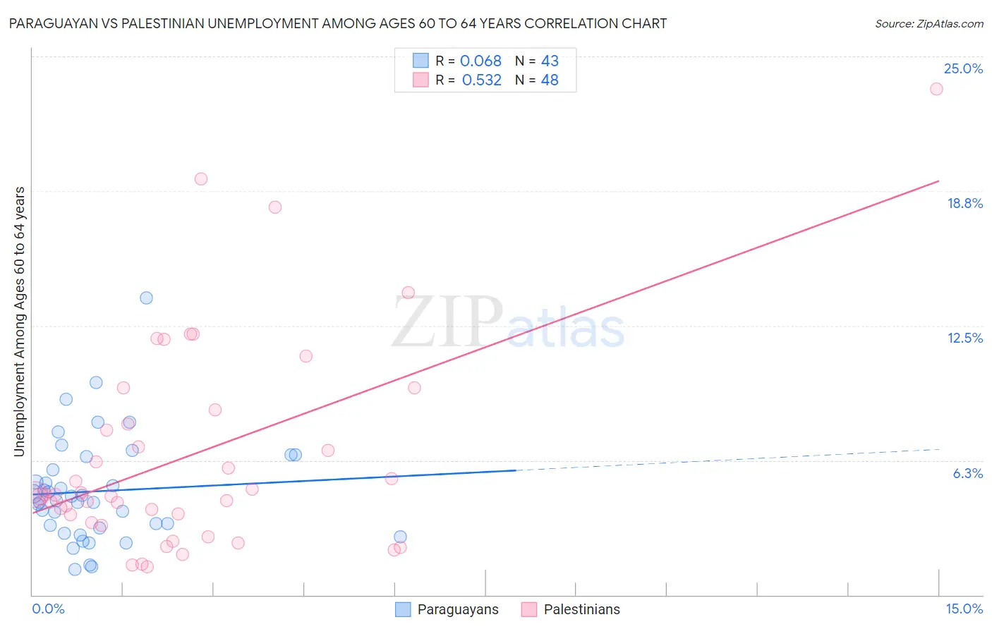 Paraguayan vs Palestinian Unemployment Among Ages 60 to 64 years