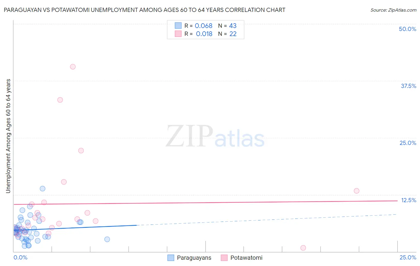 Paraguayan vs Potawatomi Unemployment Among Ages 60 to 64 years