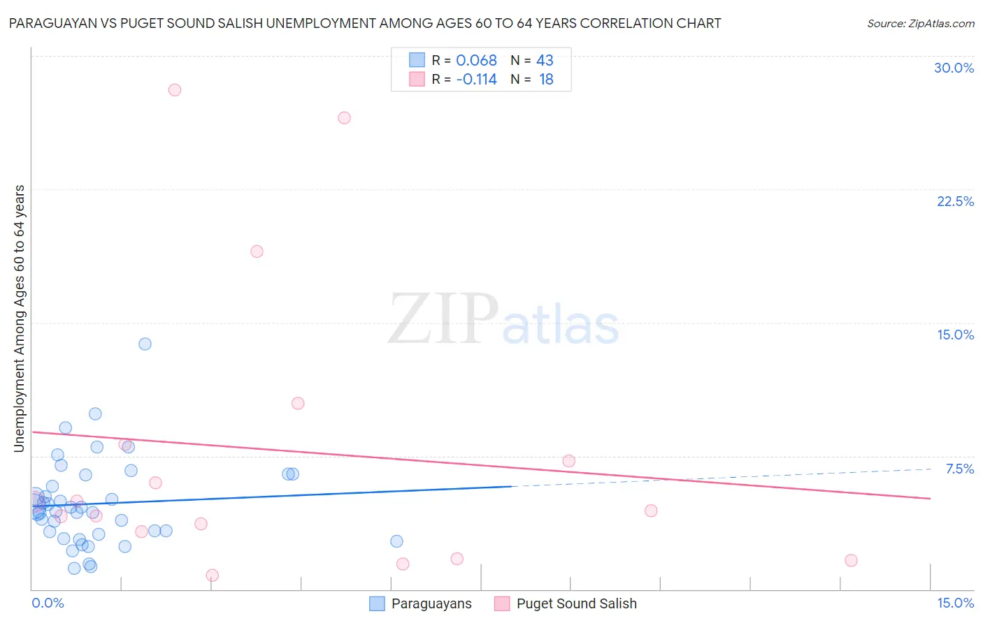 Paraguayan vs Puget Sound Salish Unemployment Among Ages 60 to 64 years