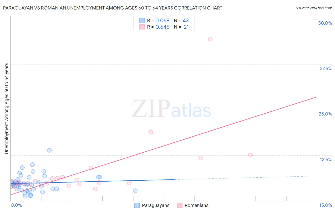 Paraguayan vs Romanian Unemployment Among Ages 60 to 64 years