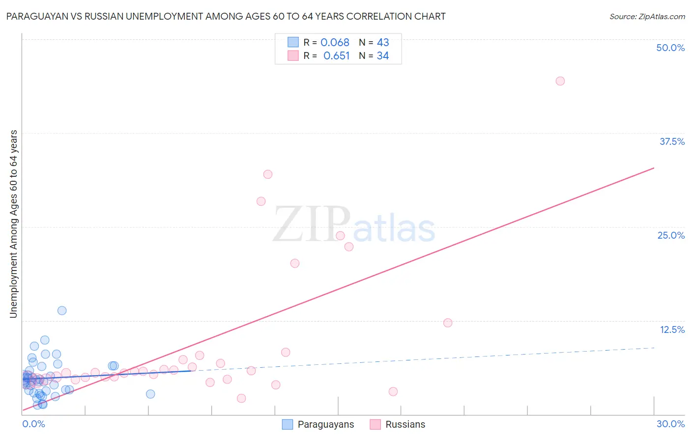 Paraguayan vs Russian Unemployment Among Ages 60 to 64 years