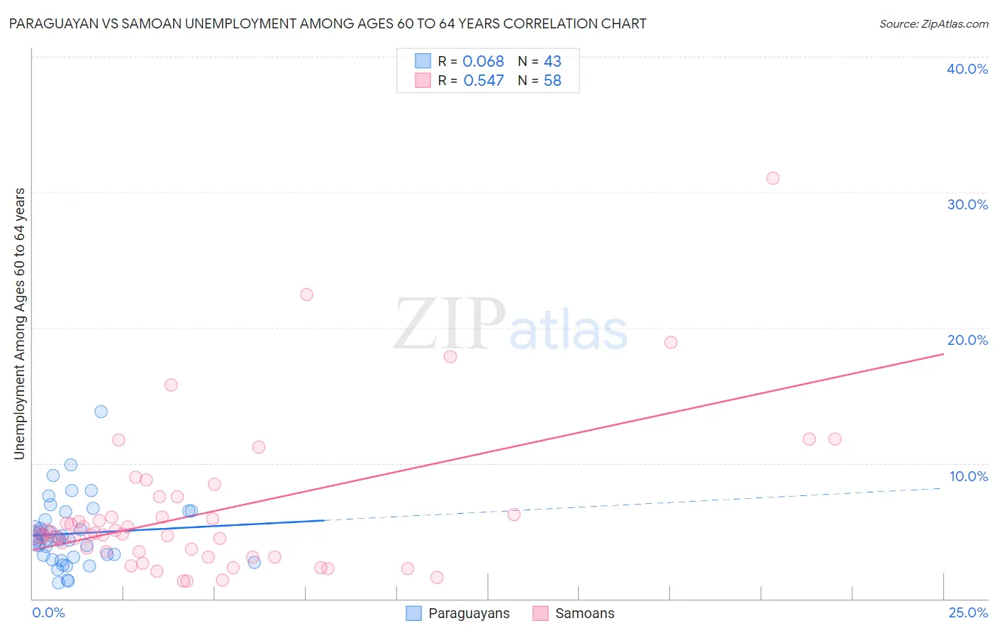 Paraguayan vs Samoan Unemployment Among Ages 60 to 64 years