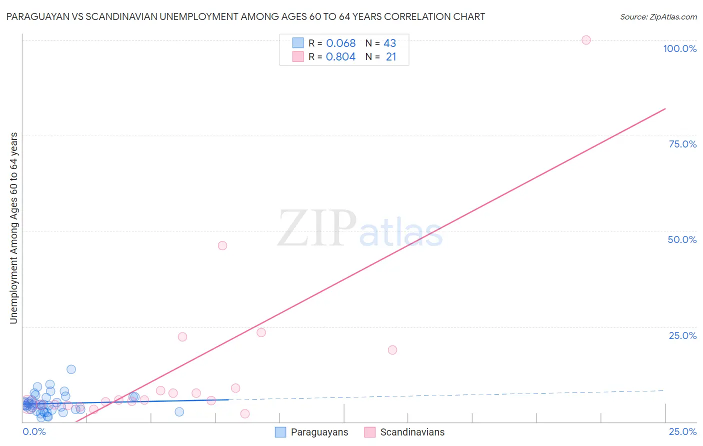 Paraguayan vs Scandinavian Unemployment Among Ages 60 to 64 years