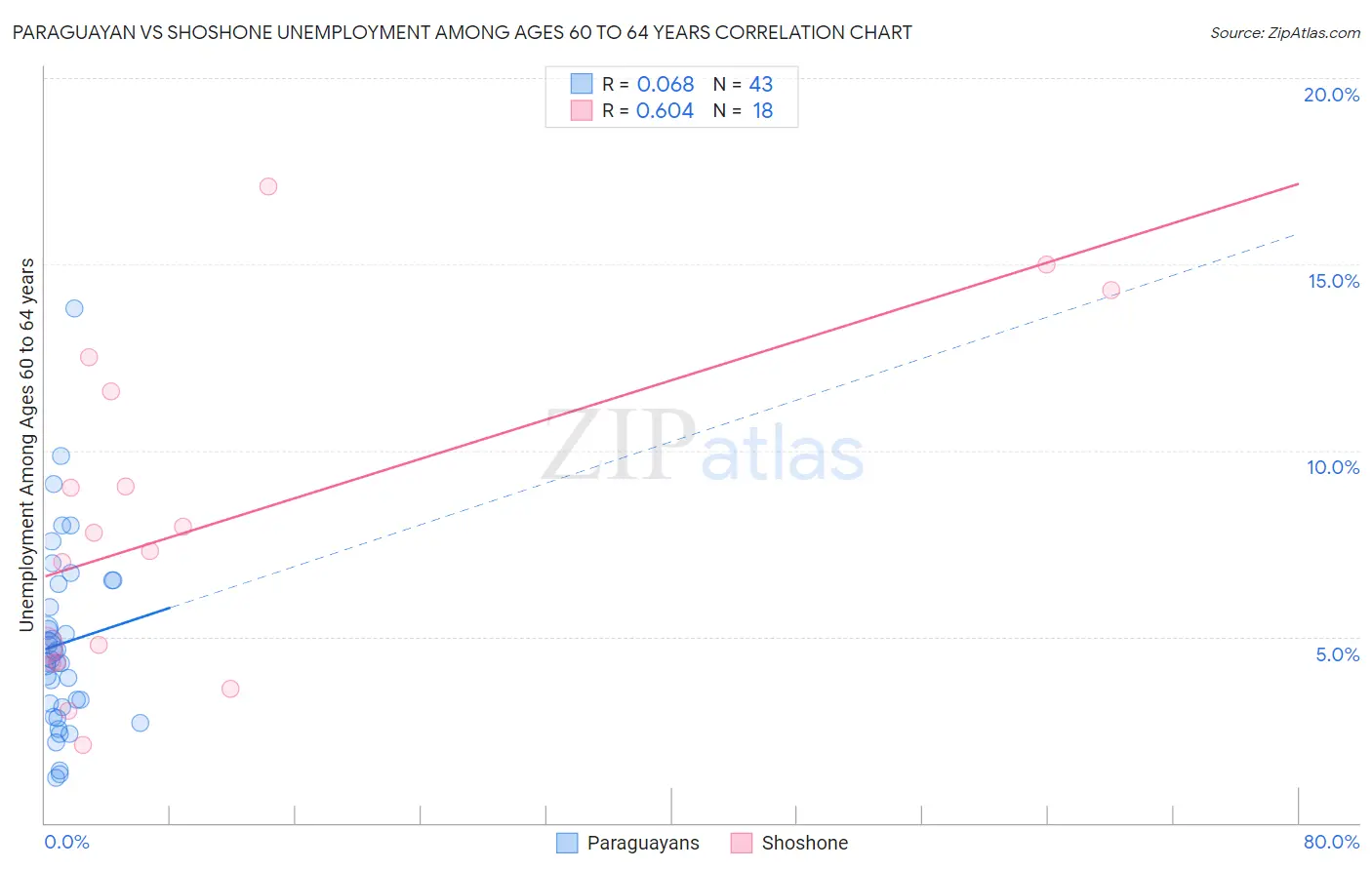 Paraguayan vs Shoshone Unemployment Among Ages 60 to 64 years