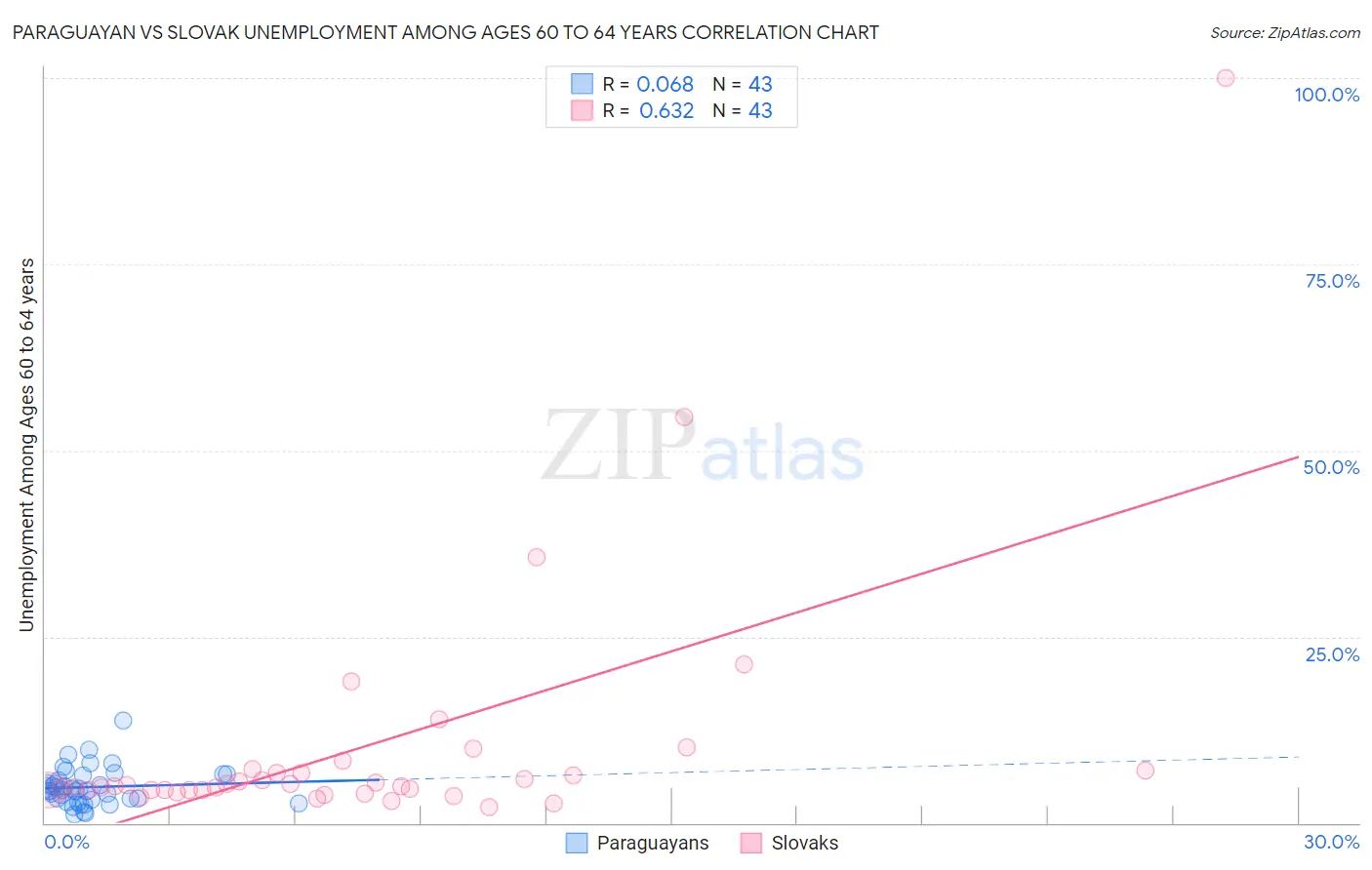 Paraguayan vs Slovak Unemployment Among Ages 60 to 64 years