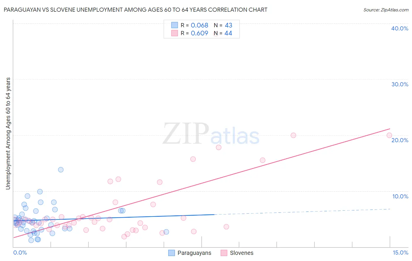 Paraguayan vs Slovene Unemployment Among Ages 60 to 64 years