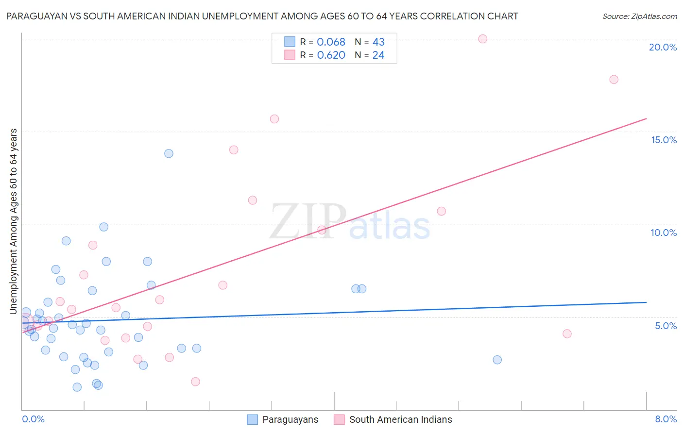 Paraguayan vs South American Indian Unemployment Among Ages 60 to 64 years