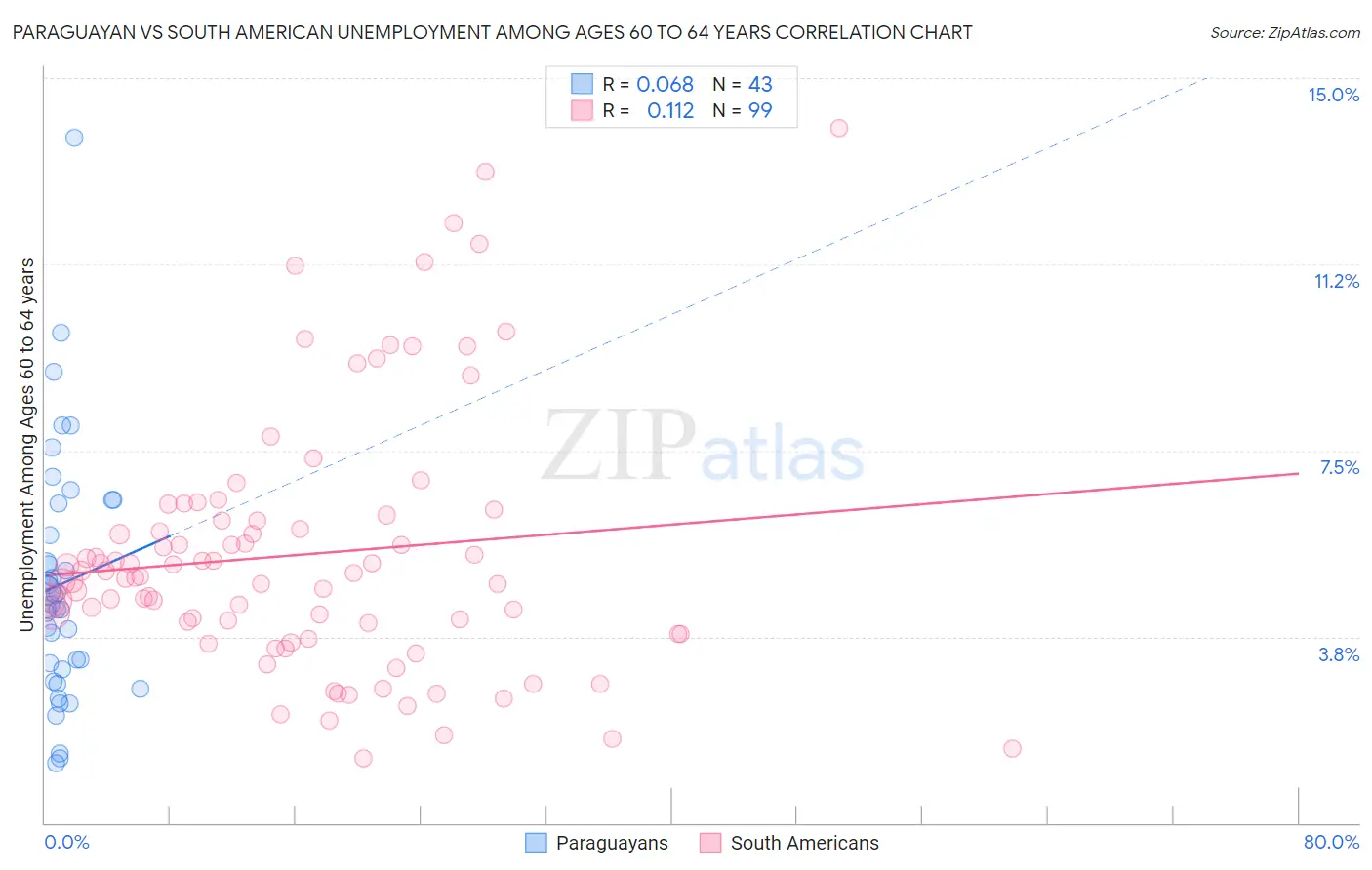 Paraguayan vs South American Unemployment Among Ages 60 to 64 years