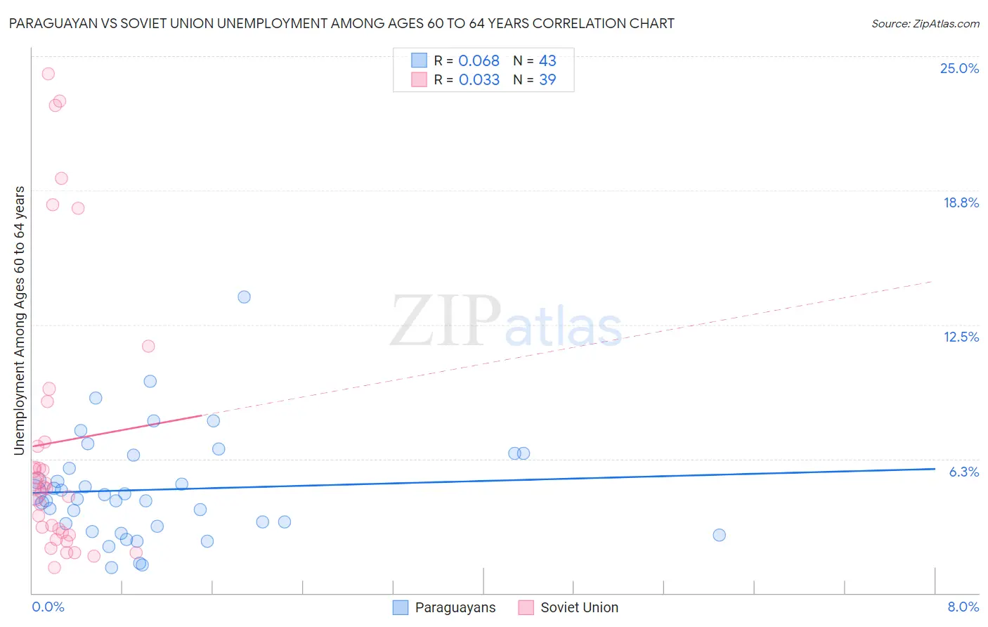 Paraguayan vs Soviet Union Unemployment Among Ages 60 to 64 years