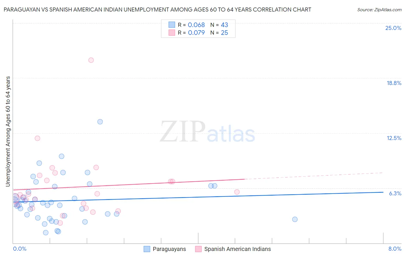 Paraguayan vs Spanish American Indian Unemployment Among Ages 60 to 64 years