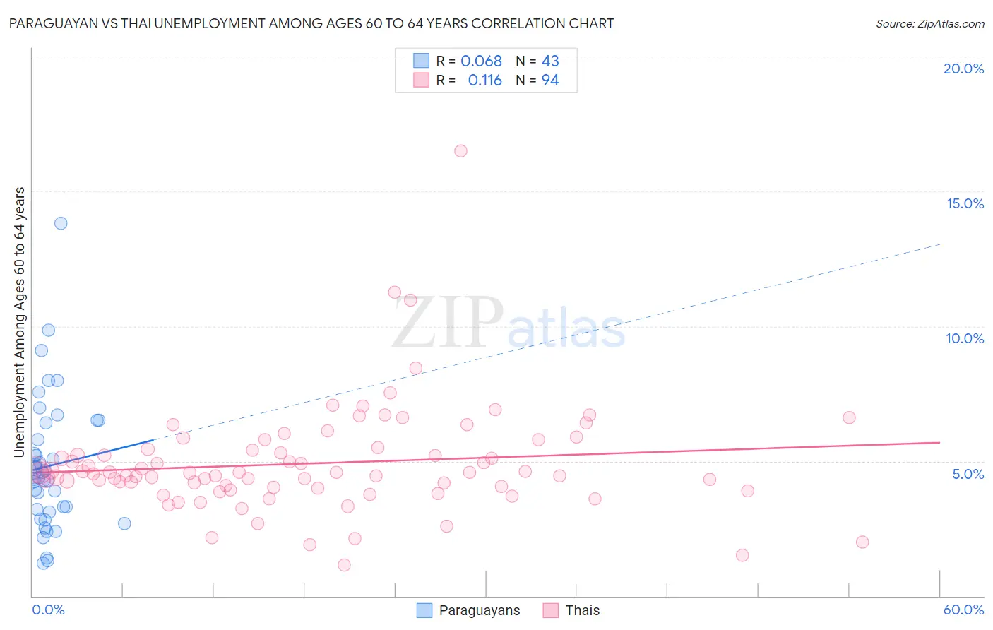 Paraguayan vs Thai Unemployment Among Ages 60 to 64 years