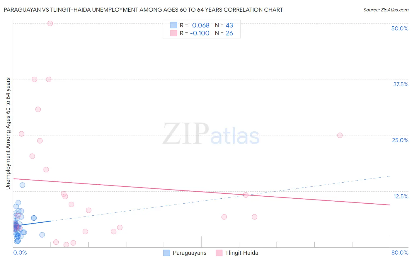 Paraguayan vs Tlingit-Haida Unemployment Among Ages 60 to 64 years