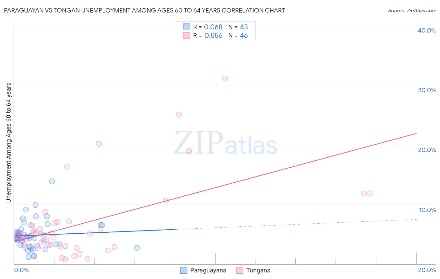 Paraguayan vs Tongan Unemployment Among Ages 60 to 64 years