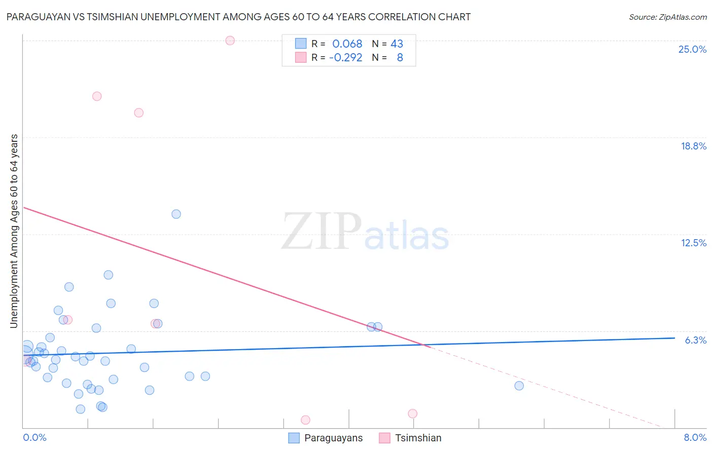 Paraguayan vs Tsimshian Unemployment Among Ages 60 to 64 years