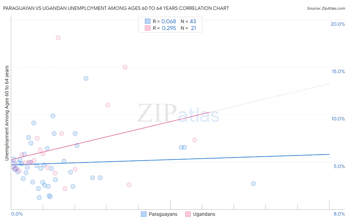 Paraguayan vs Ugandan Unemployment Among Ages 60 to 64 years