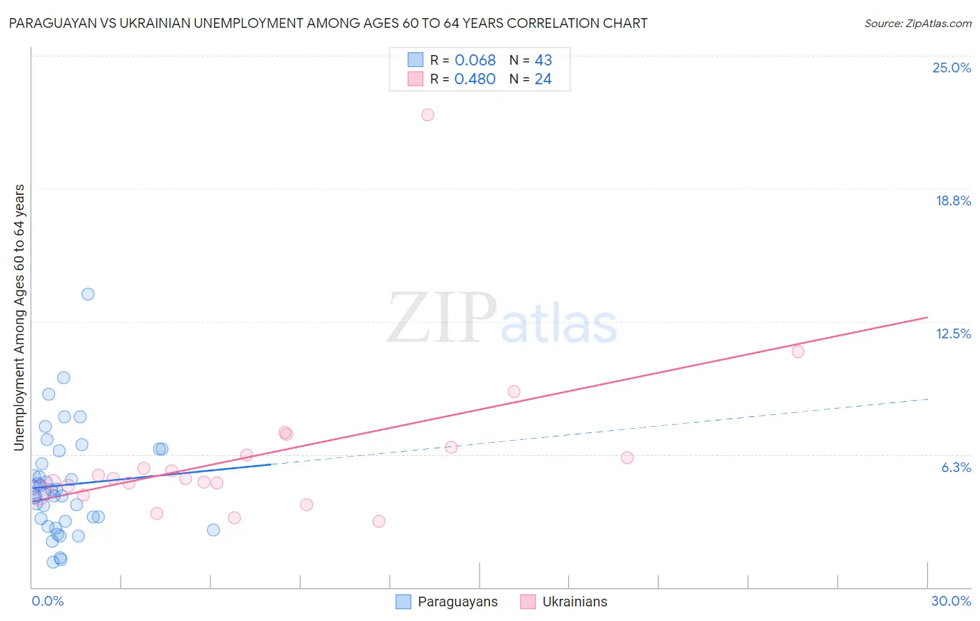 Paraguayan vs Ukrainian Unemployment Among Ages 60 to 64 years