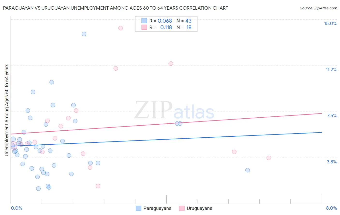 Paraguayan vs Uruguayan Unemployment Among Ages 60 to 64 years