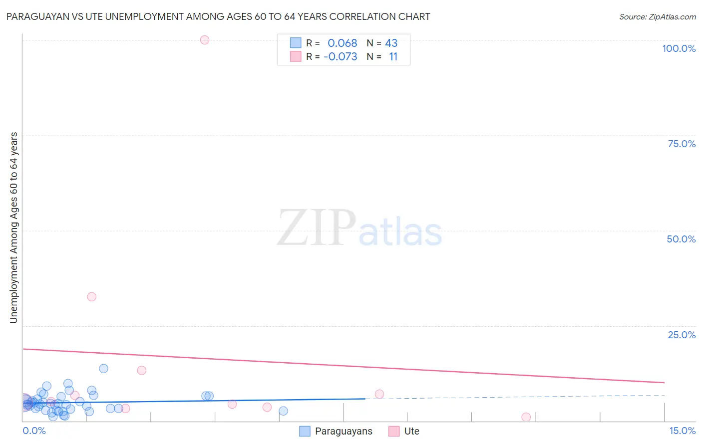 Paraguayan vs Ute Unemployment Among Ages 60 to 64 years