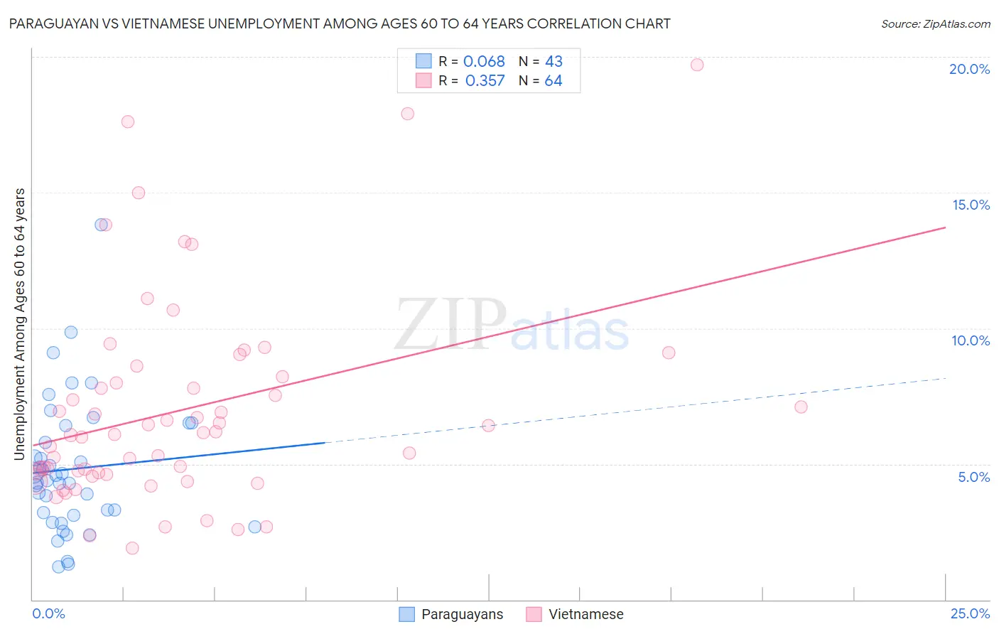 Paraguayan vs Vietnamese Unemployment Among Ages 60 to 64 years