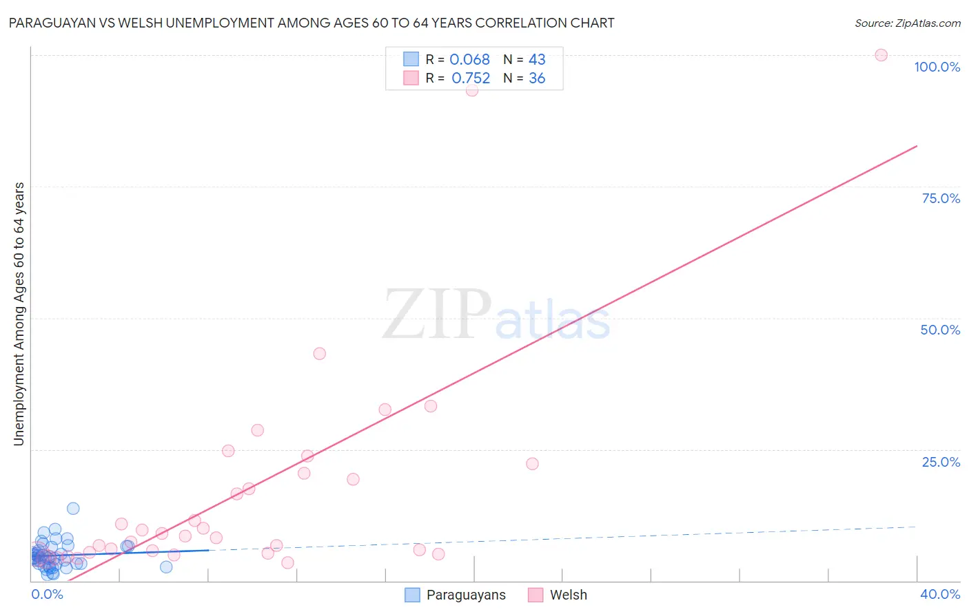 Paraguayan vs Welsh Unemployment Among Ages 60 to 64 years