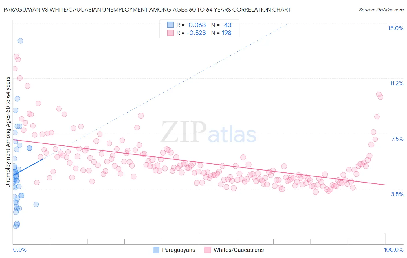 Paraguayan vs White/Caucasian Unemployment Among Ages 60 to 64 years