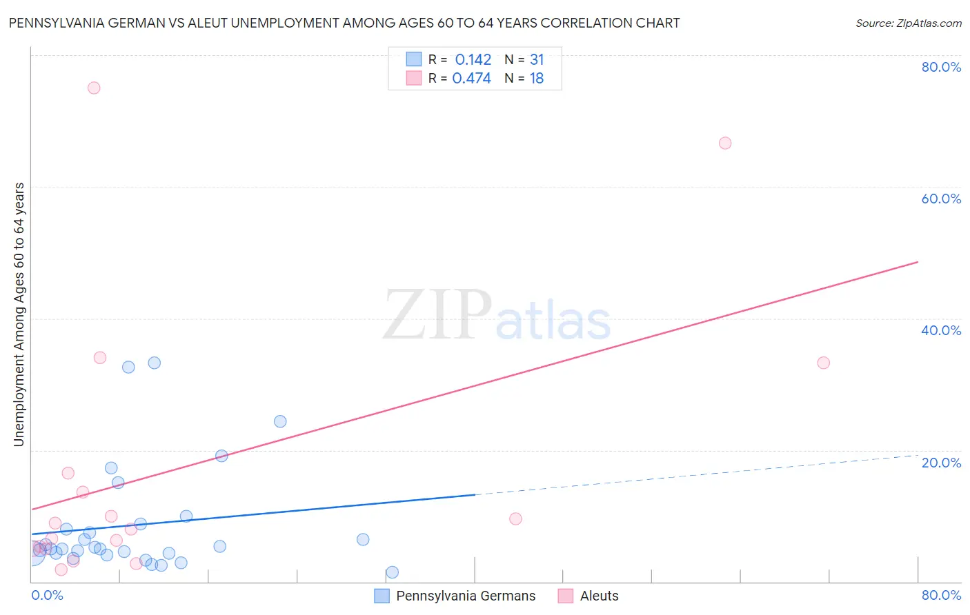 Pennsylvania German vs Aleut Unemployment Among Ages 60 to 64 years