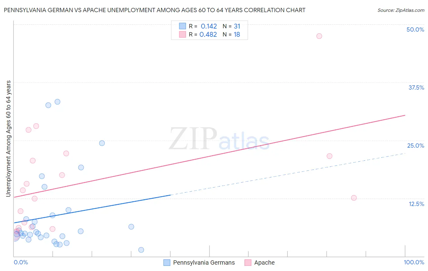 Pennsylvania German vs Apache Unemployment Among Ages 60 to 64 years