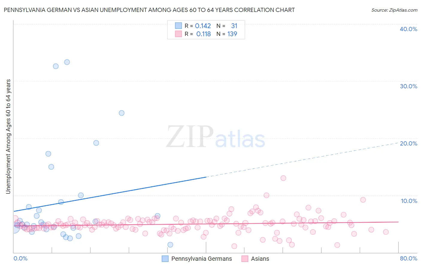 Pennsylvania German vs Asian Unemployment Among Ages 60 to 64 years