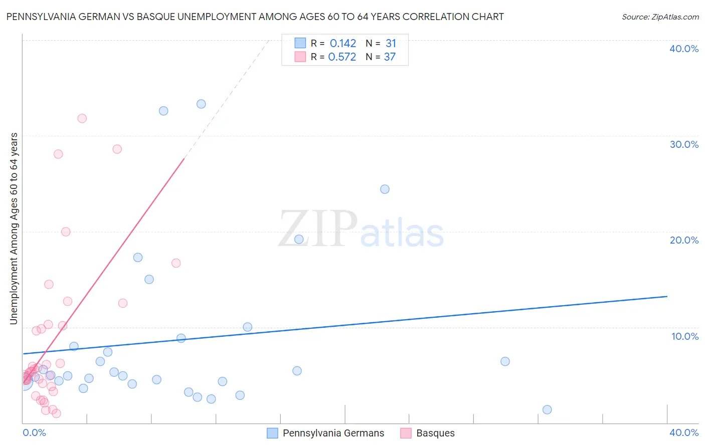 Pennsylvania German vs Basque Unemployment Among Ages 60 to 64 years