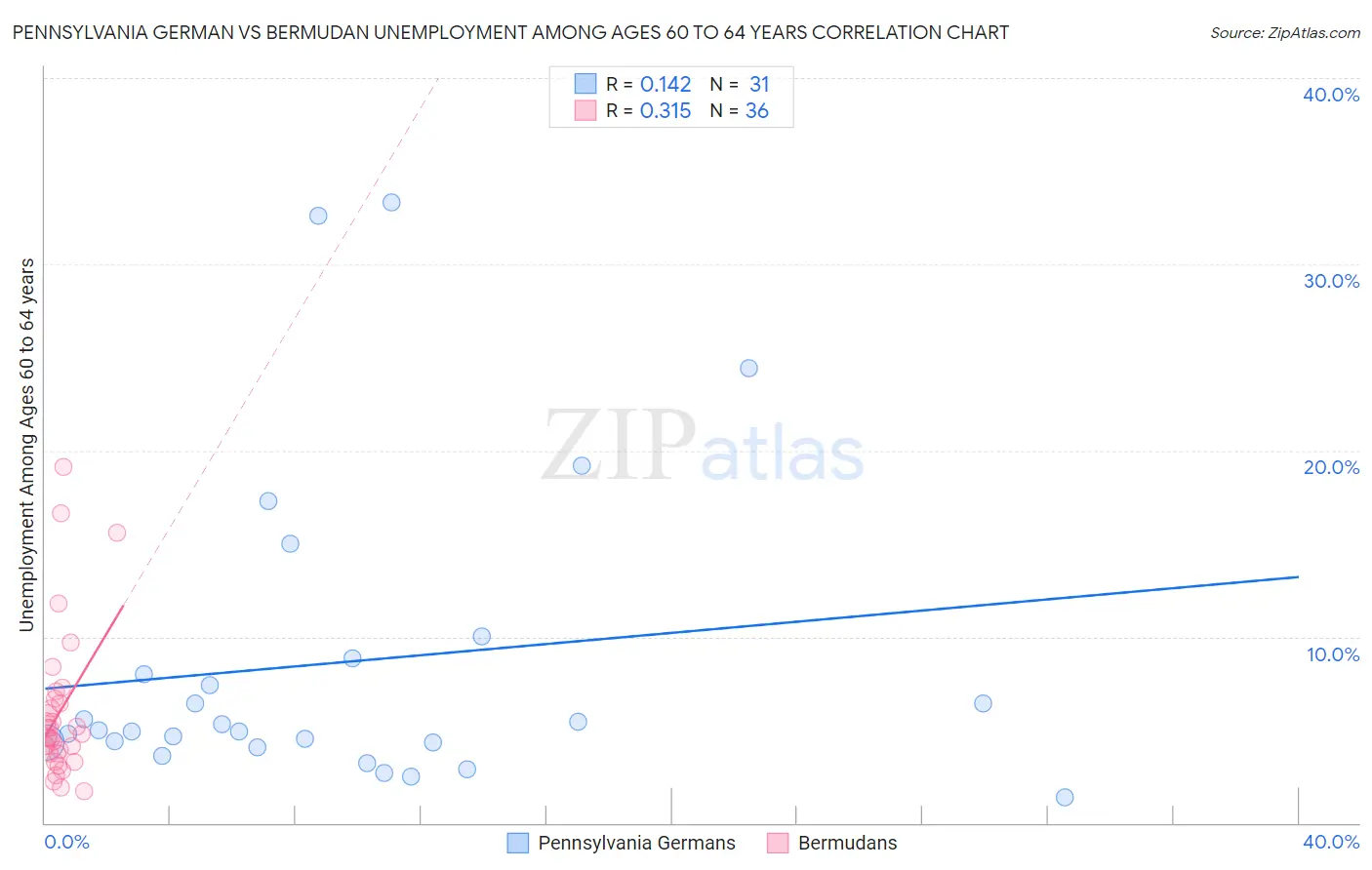 Pennsylvania German vs Bermudan Unemployment Among Ages 60 to 64 years