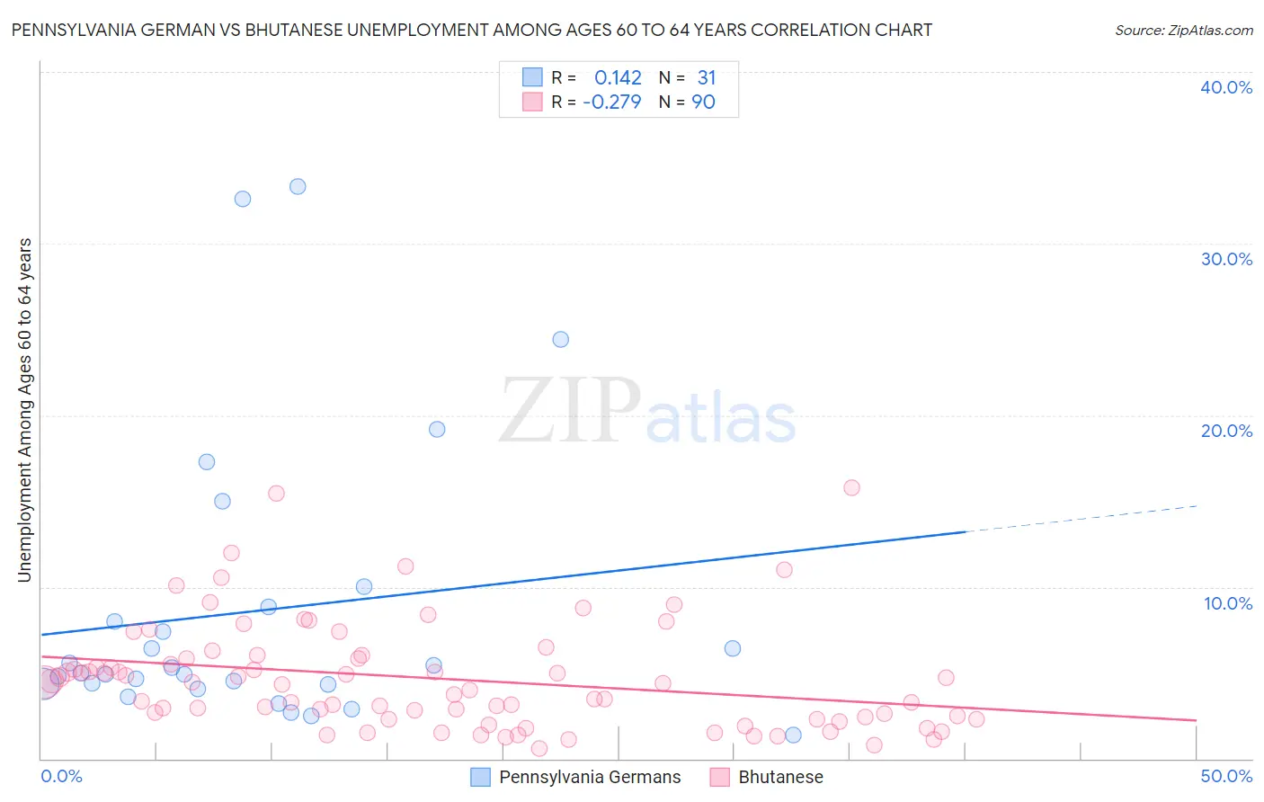 Pennsylvania German vs Bhutanese Unemployment Among Ages 60 to 64 years
