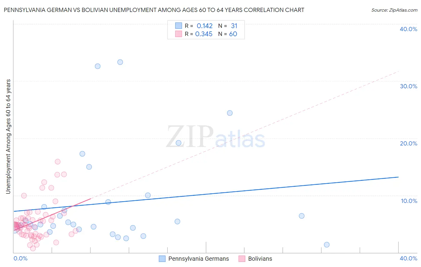 Pennsylvania German vs Bolivian Unemployment Among Ages 60 to 64 years