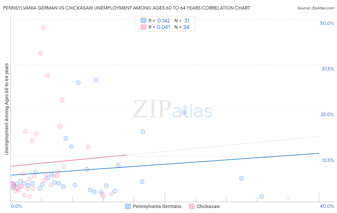 Pennsylvania German vs Chickasaw Unemployment Among Ages 60 to 64 years