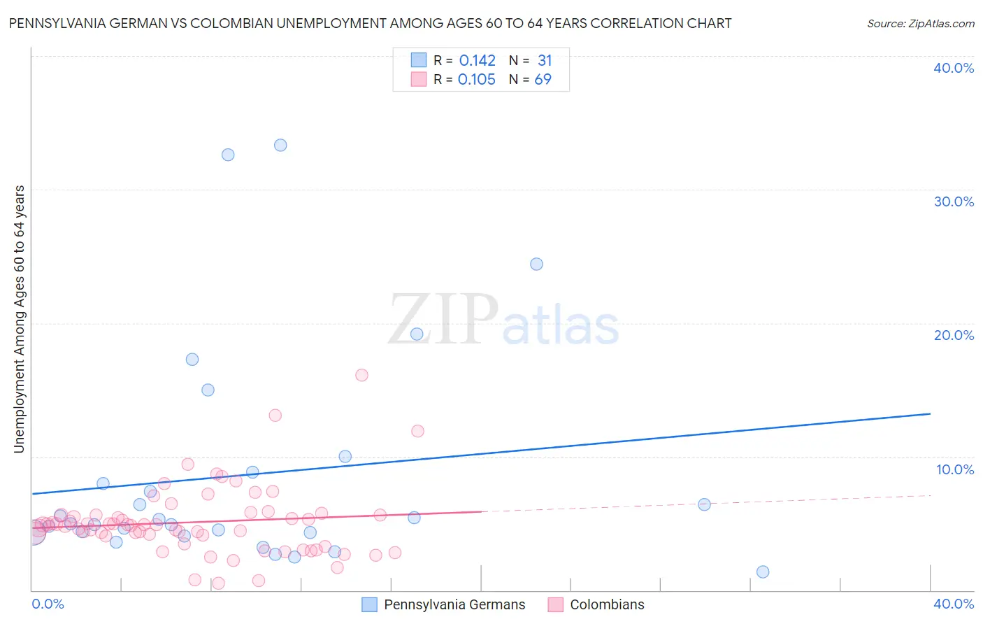 Pennsylvania German vs Colombian Unemployment Among Ages 60 to 64 years