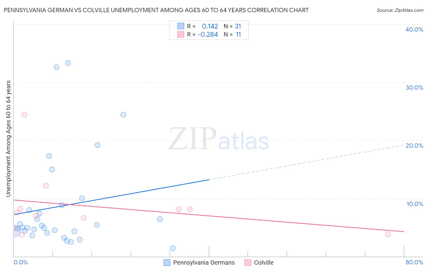 Pennsylvania German vs Colville Unemployment Among Ages 60 to 64 years