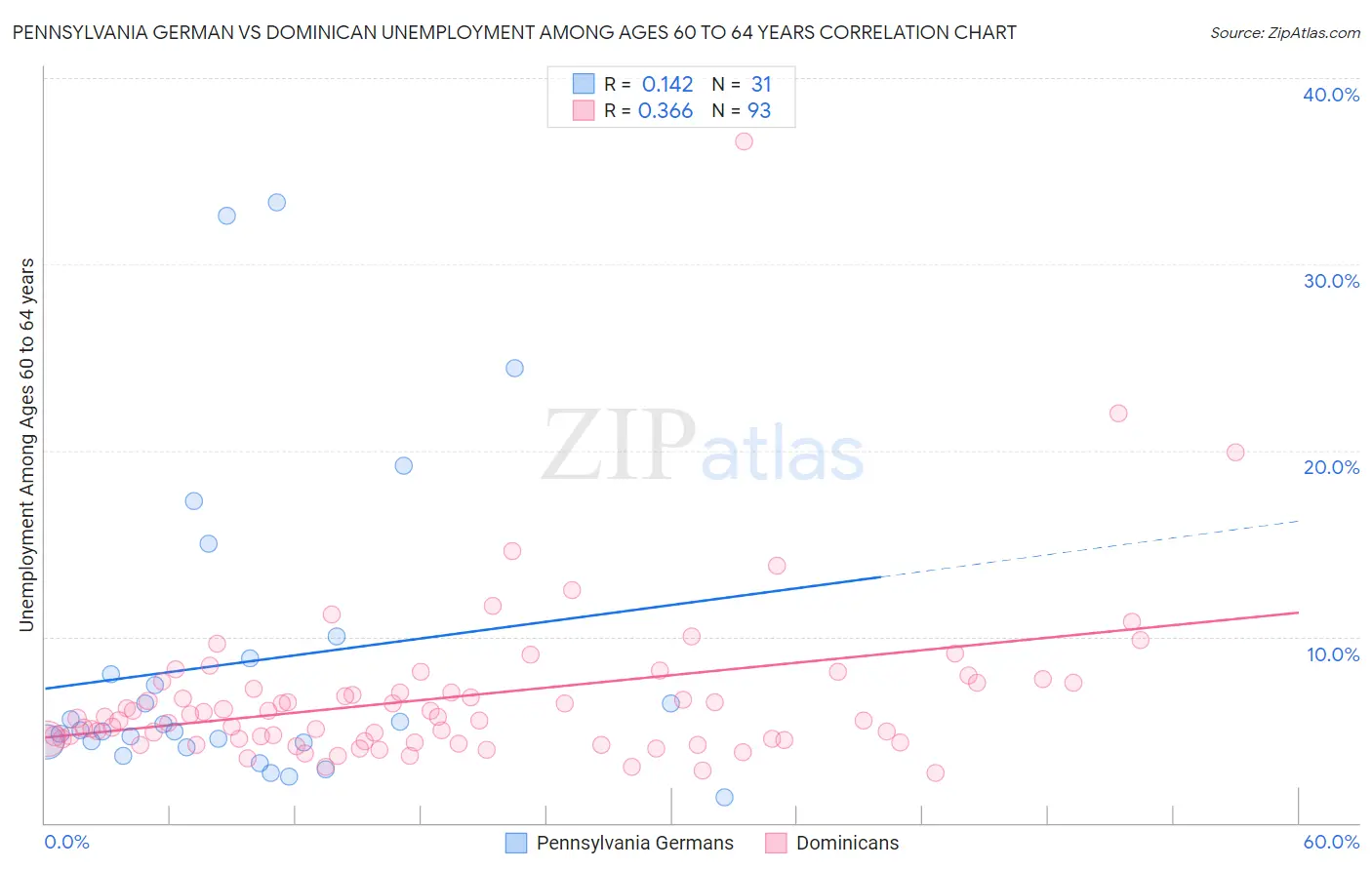 Pennsylvania German vs Dominican Unemployment Among Ages 60 to 64 years