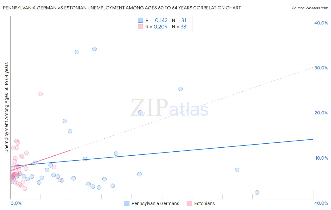 Pennsylvania German vs Estonian Unemployment Among Ages 60 to 64 years