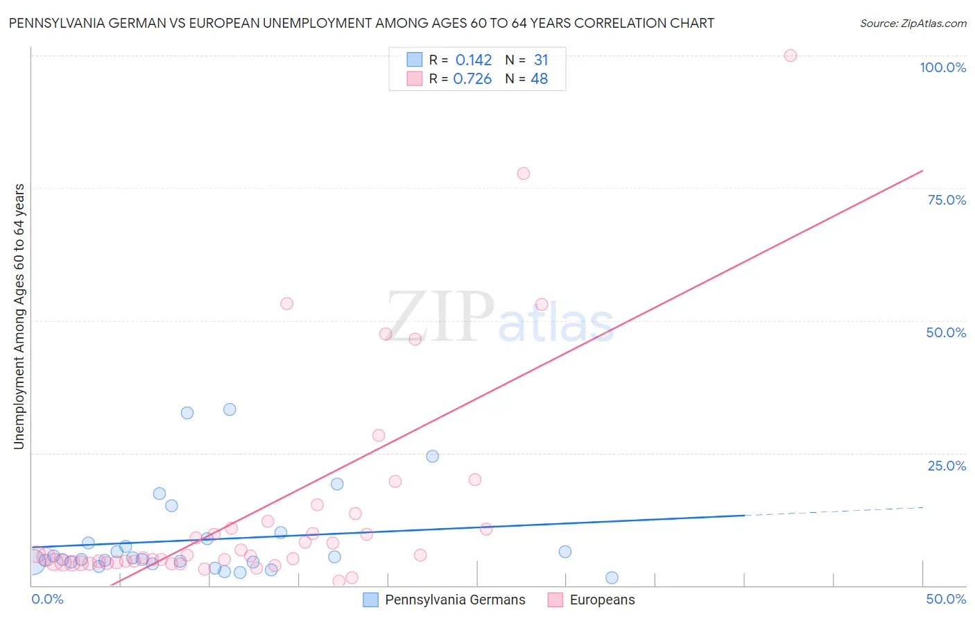 Pennsylvania German vs European Unemployment Among Ages 60 to 64 years
