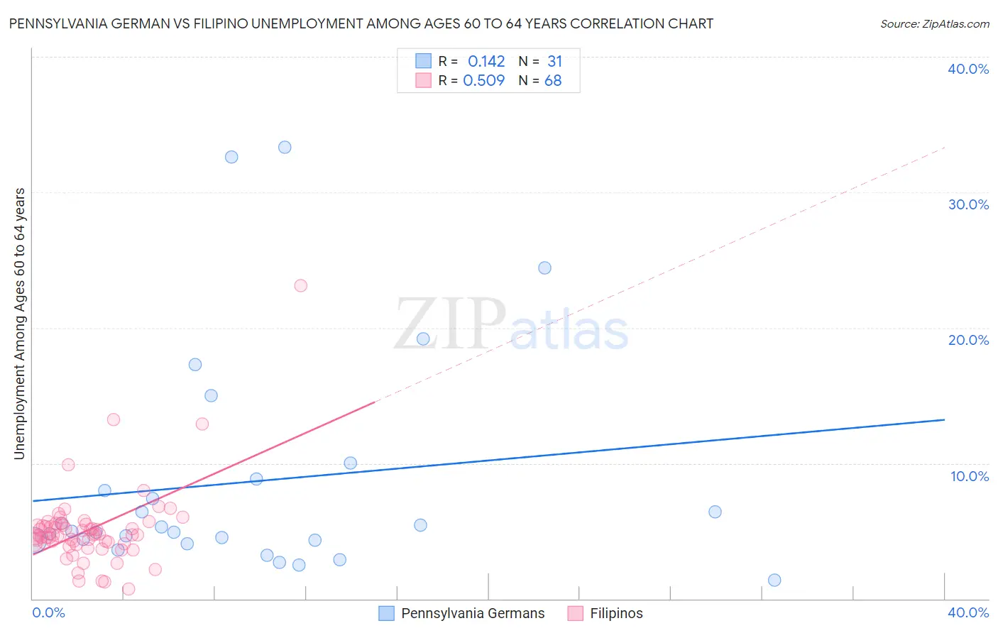 Pennsylvania German vs Filipino Unemployment Among Ages 60 to 64 years