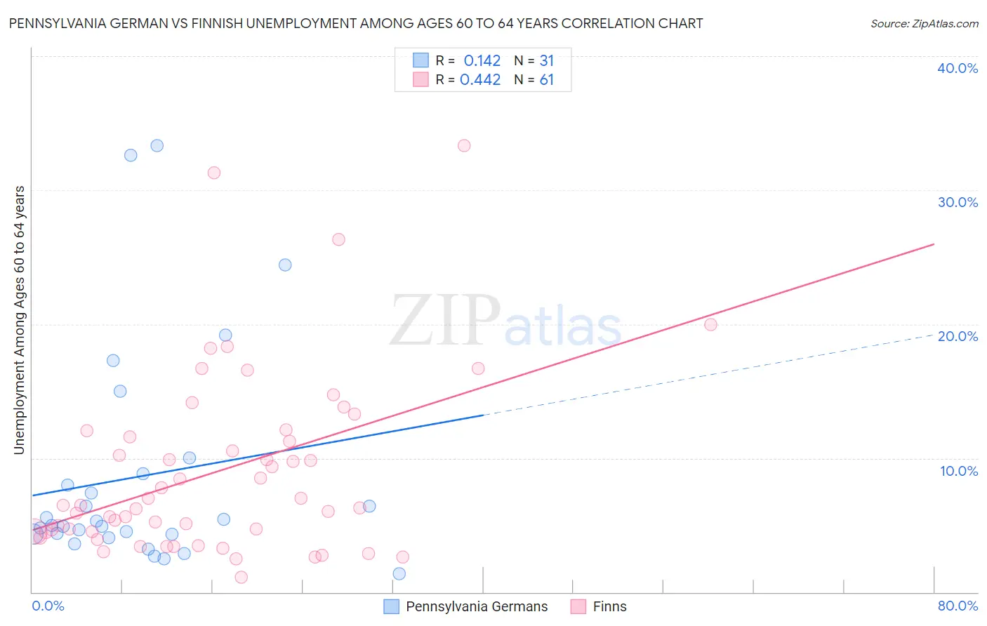 Pennsylvania German vs Finnish Unemployment Among Ages 60 to 64 years
