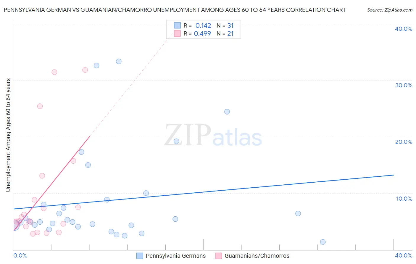 Pennsylvania German vs Guamanian/Chamorro Unemployment Among Ages 60 to 64 years