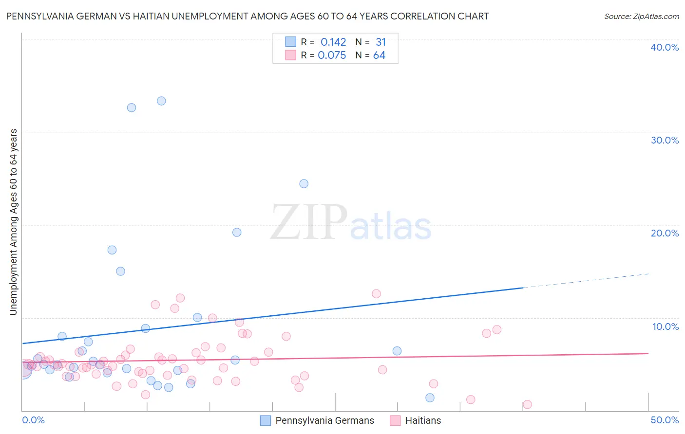 Pennsylvania German vs Haitian Unemployment Among Ages 60 to 64 years