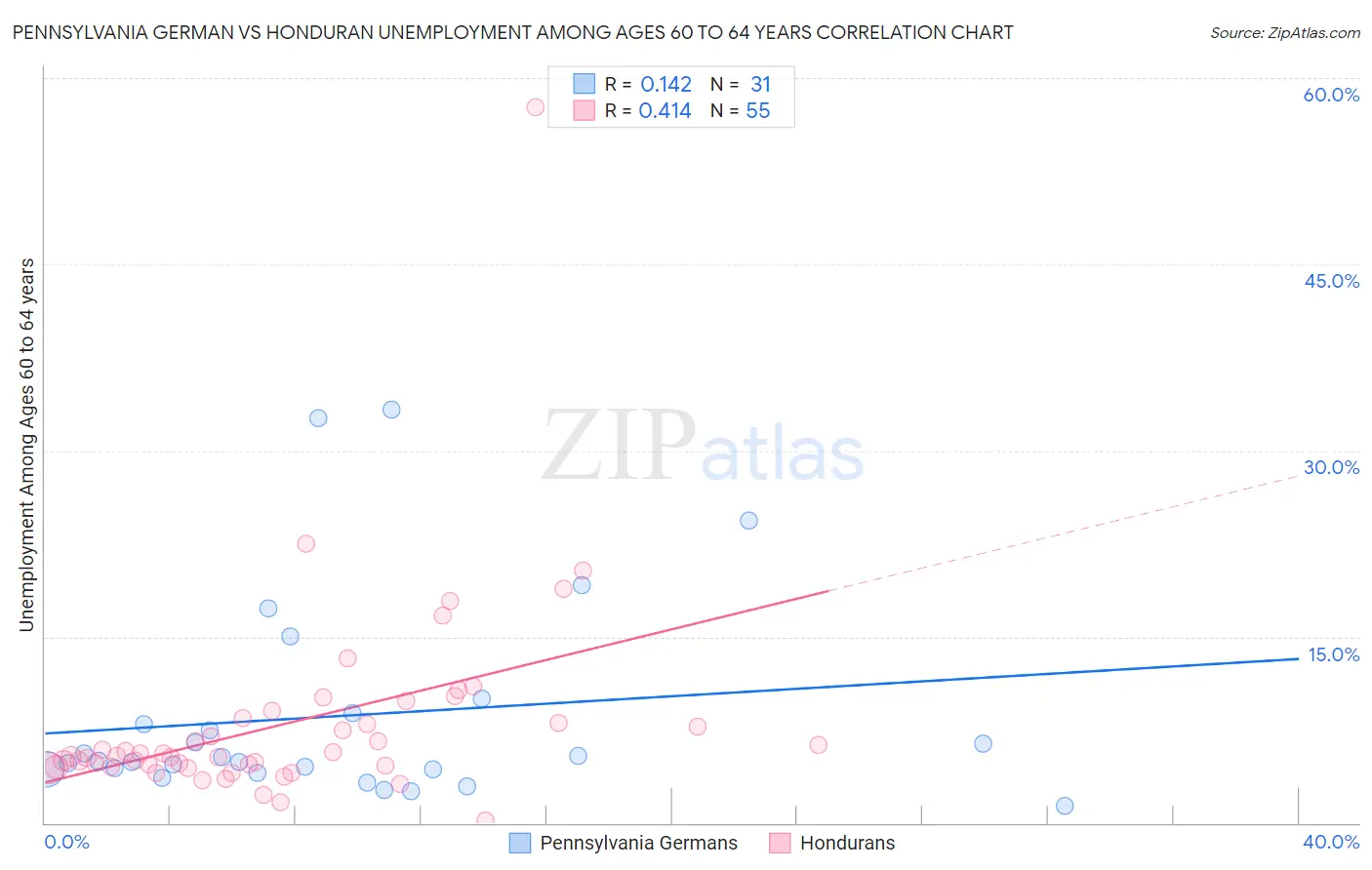 Pennsylvania German vs Honduran Unemployment Among Ages 60 to 64 years