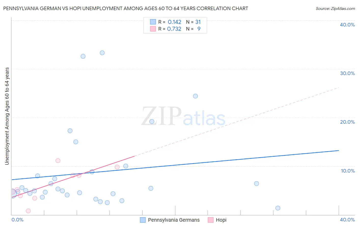 Pennsylvania German vs Hopi Unemployment Among Ages 60 to 64 years