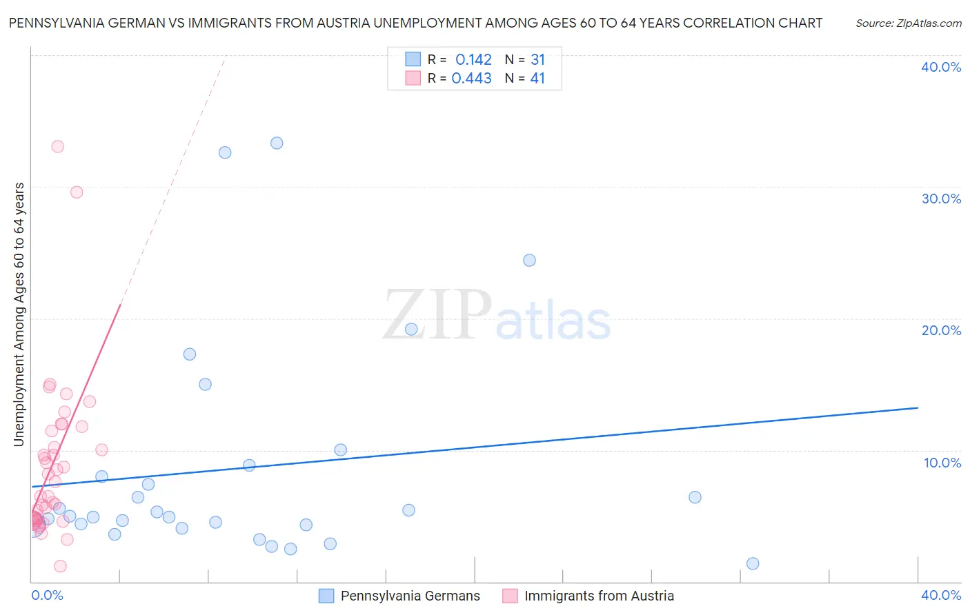 Pennsylvania German vs Immigrants from Austria Unemployment Among Ages 60 to 64 years